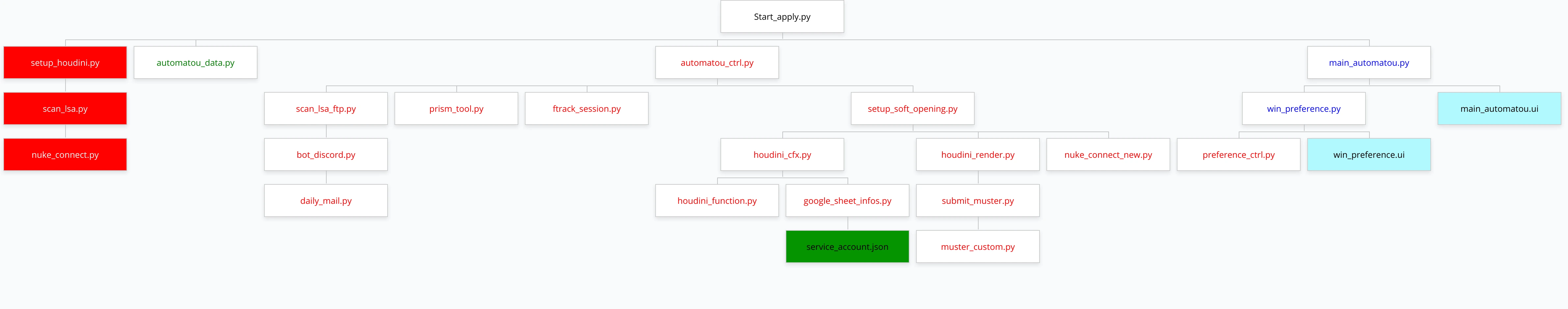 Files Logic Automatou